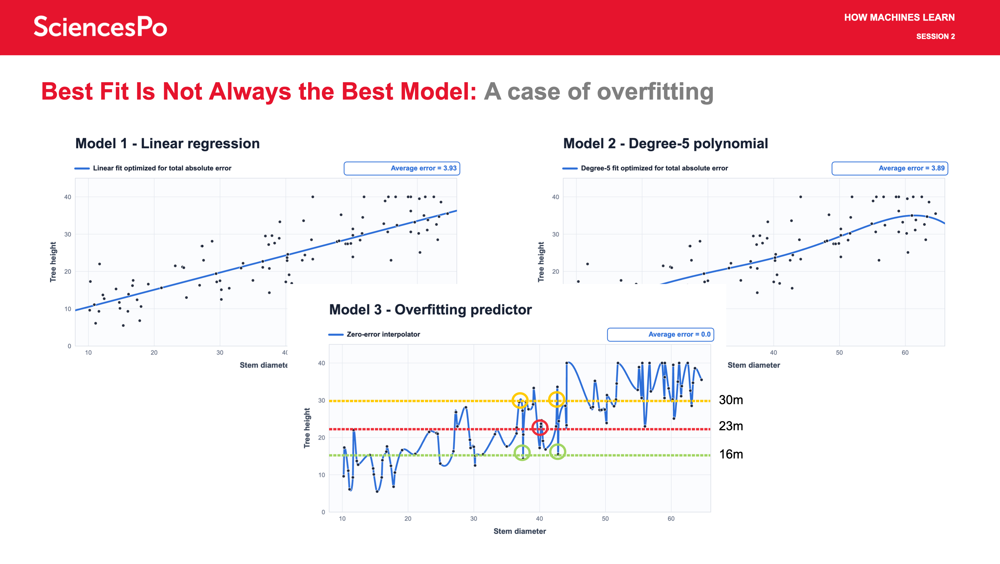 Best Fit Is Not Always the Best Model: