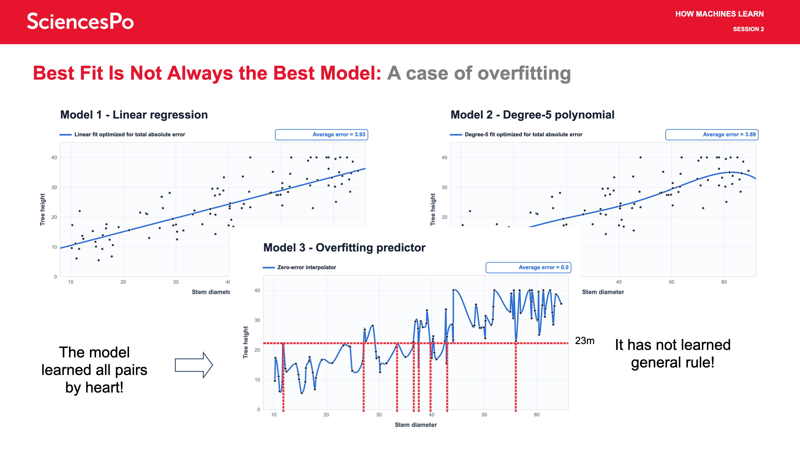 Best Fit Is Not Always the Best Model:
