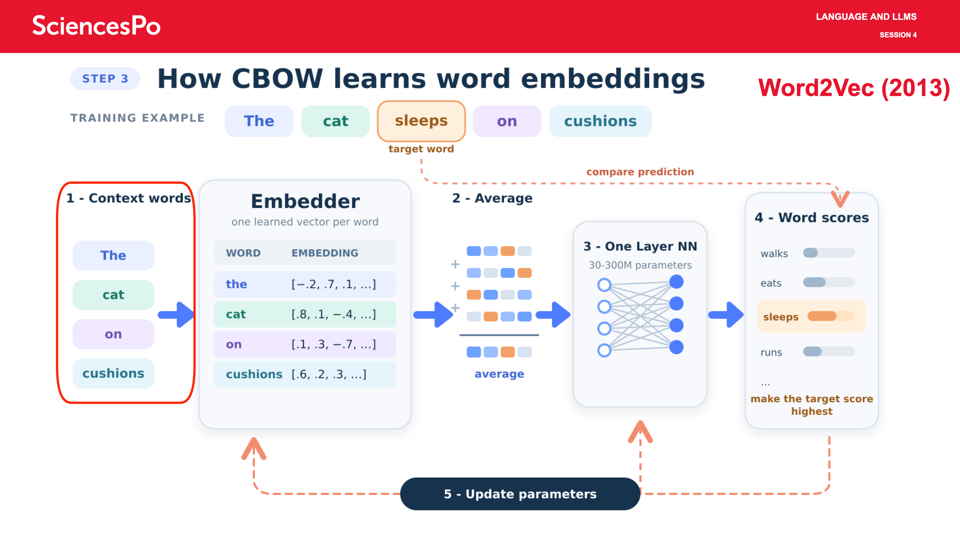 Word2Vec (2013)