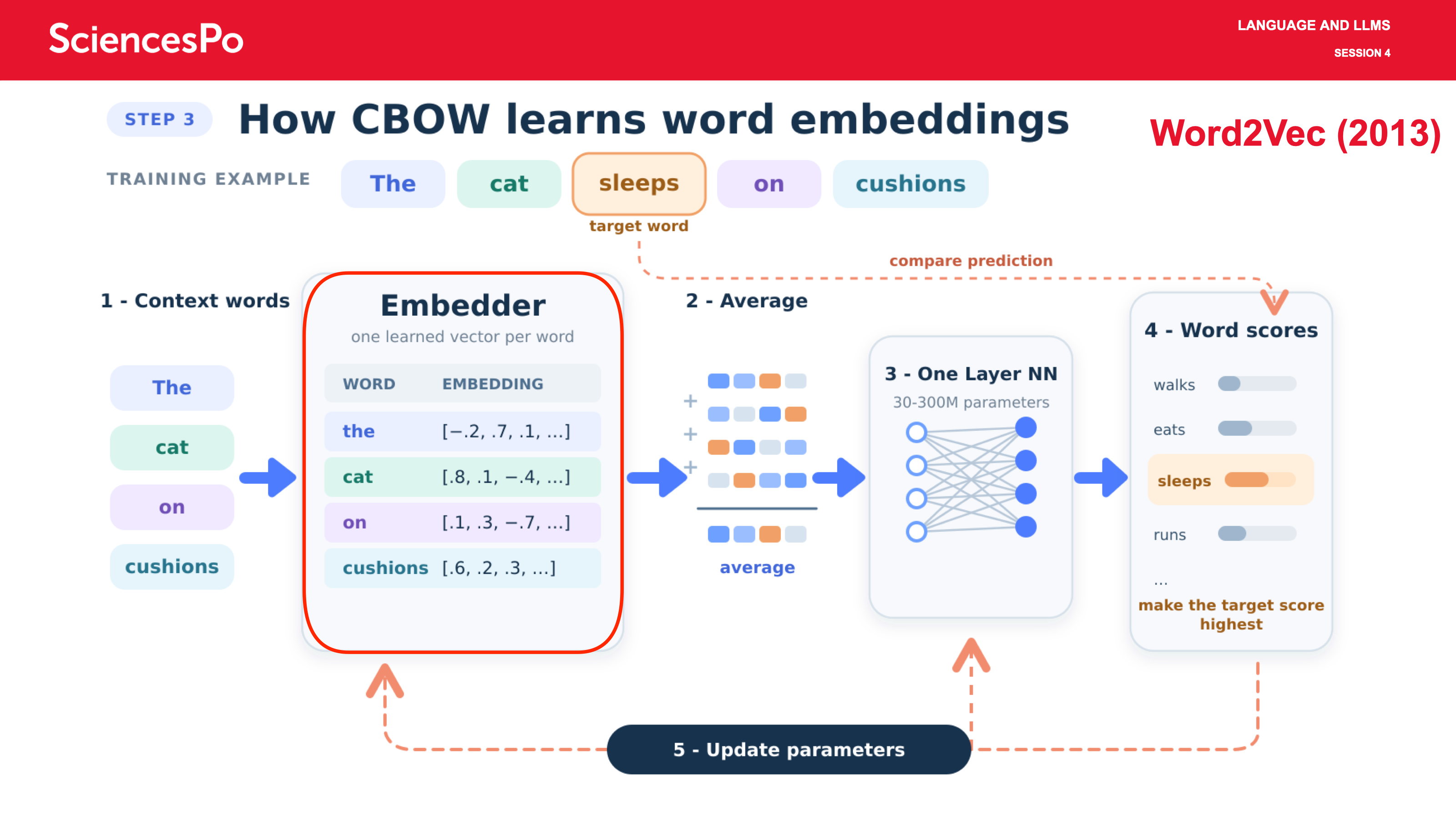 Word2Vec (2013)