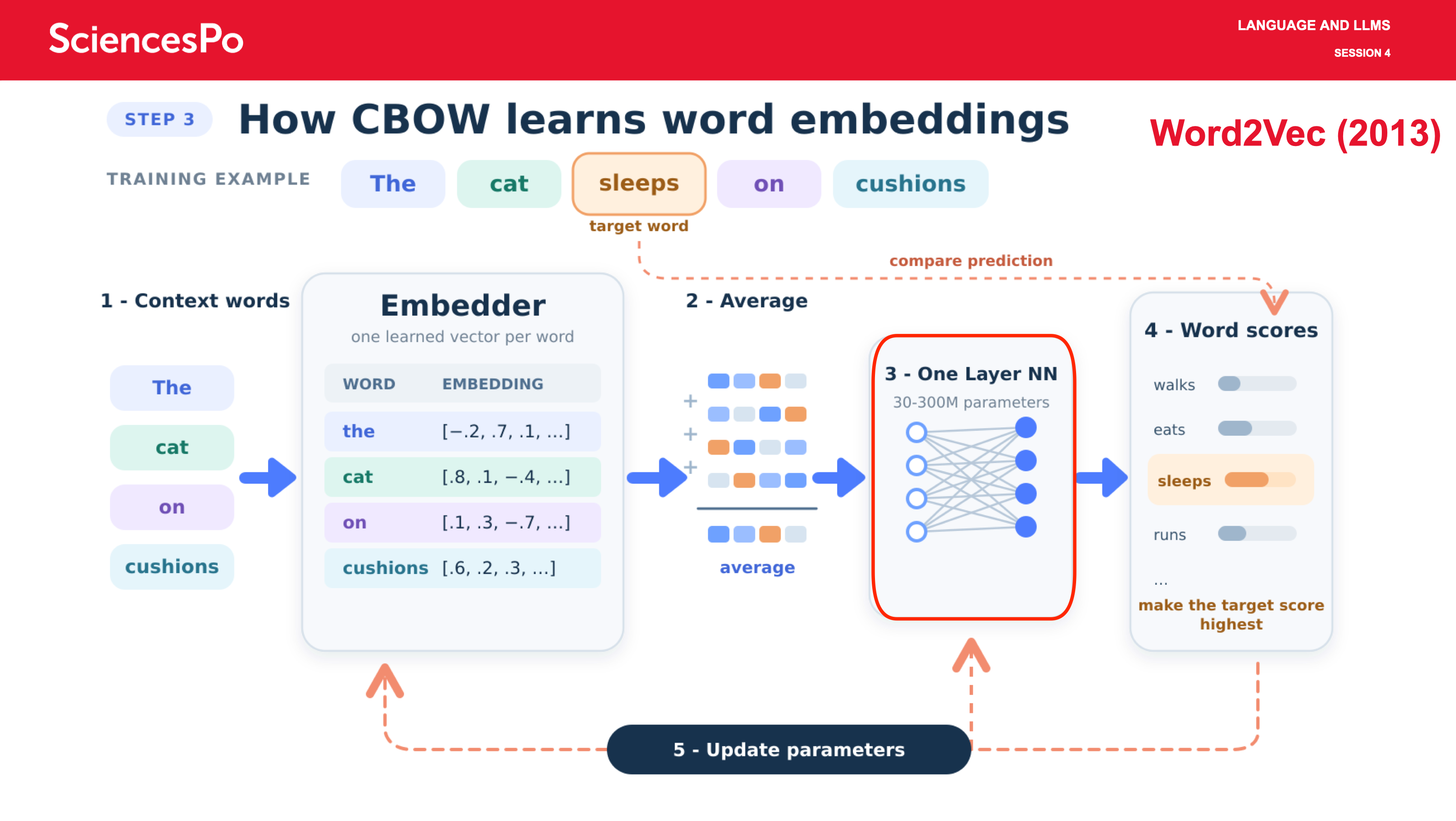 Word2Vec (2013)