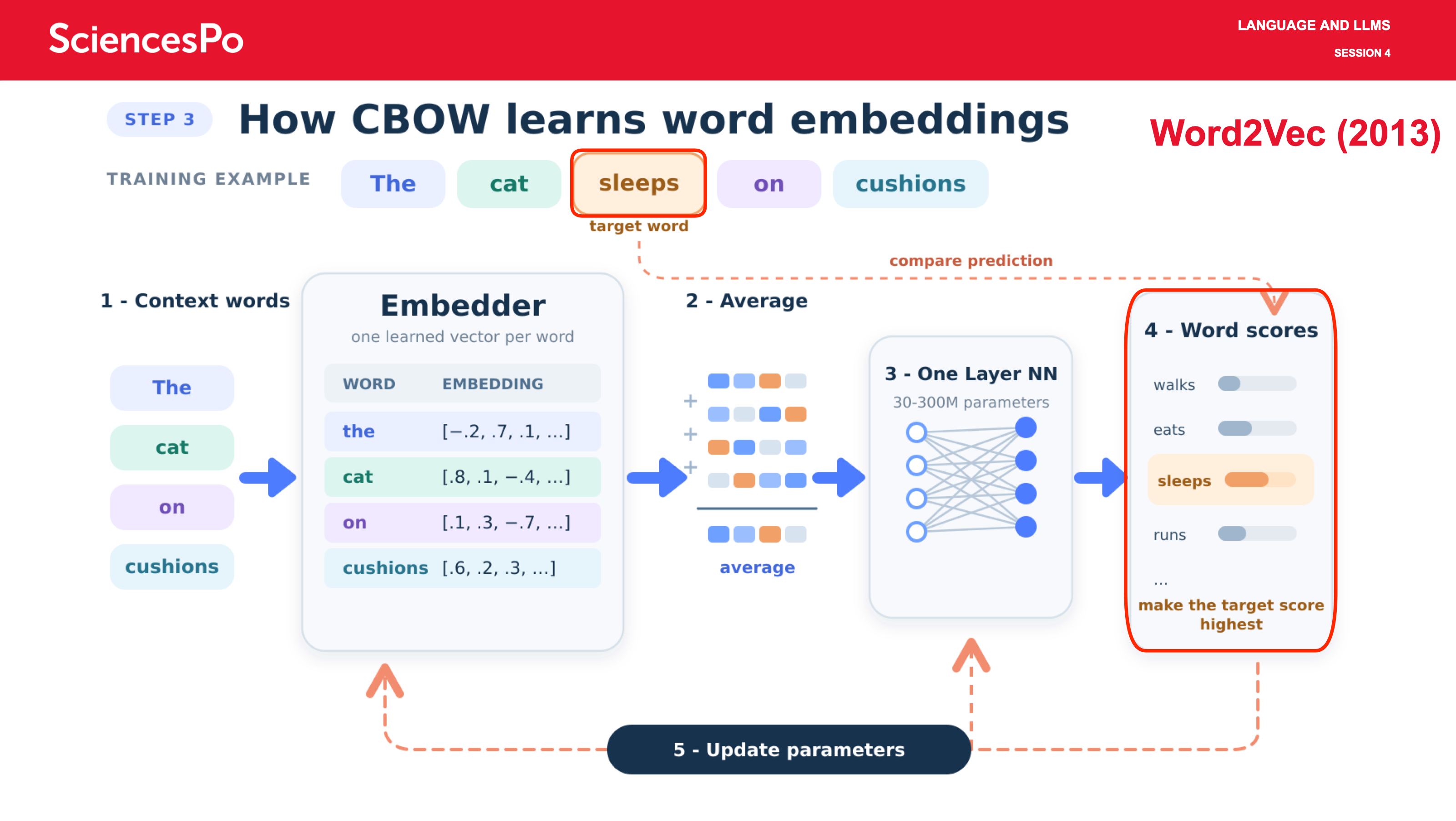 Word2Vec (2013)