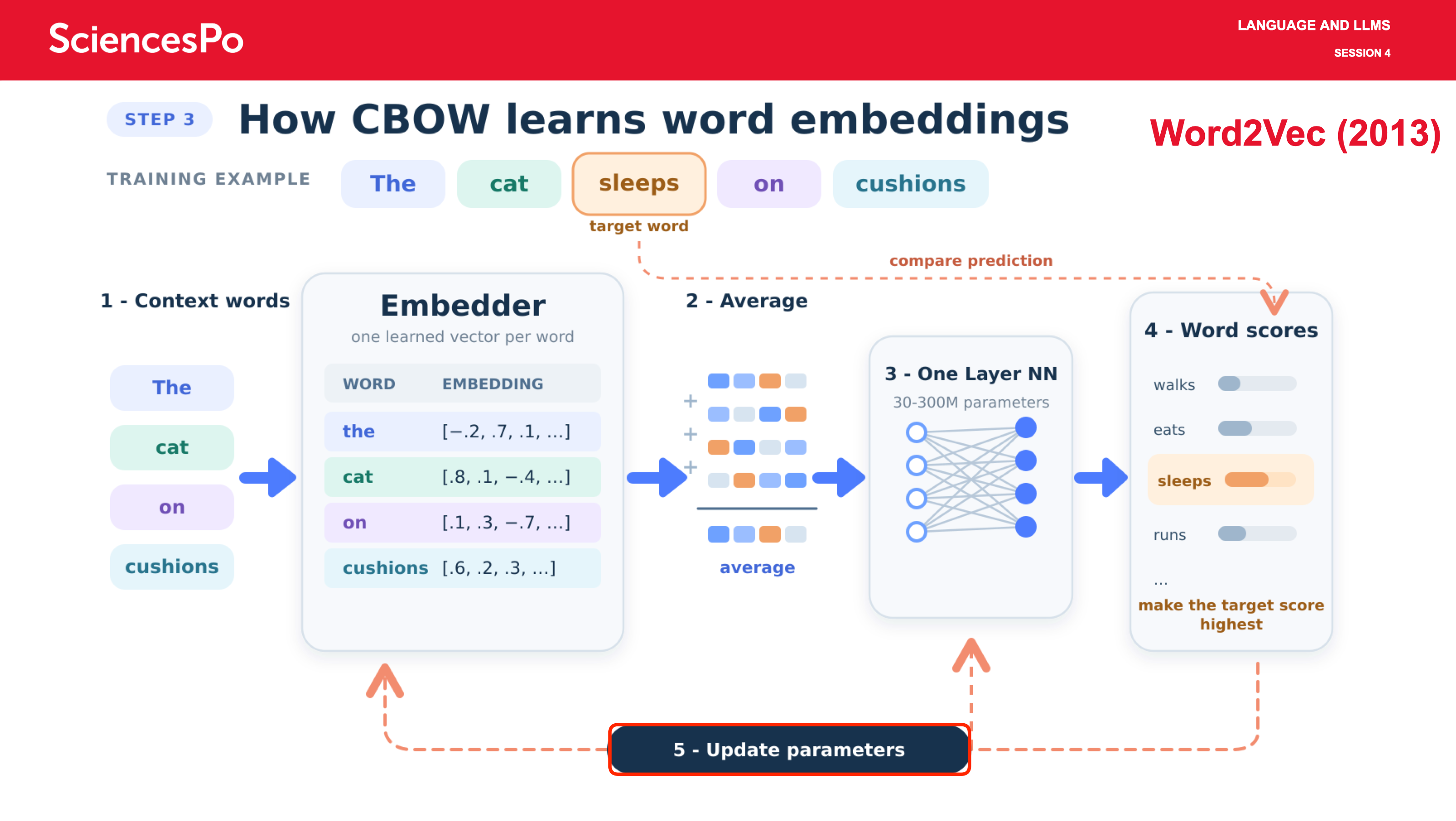 Word2Vec (2013)