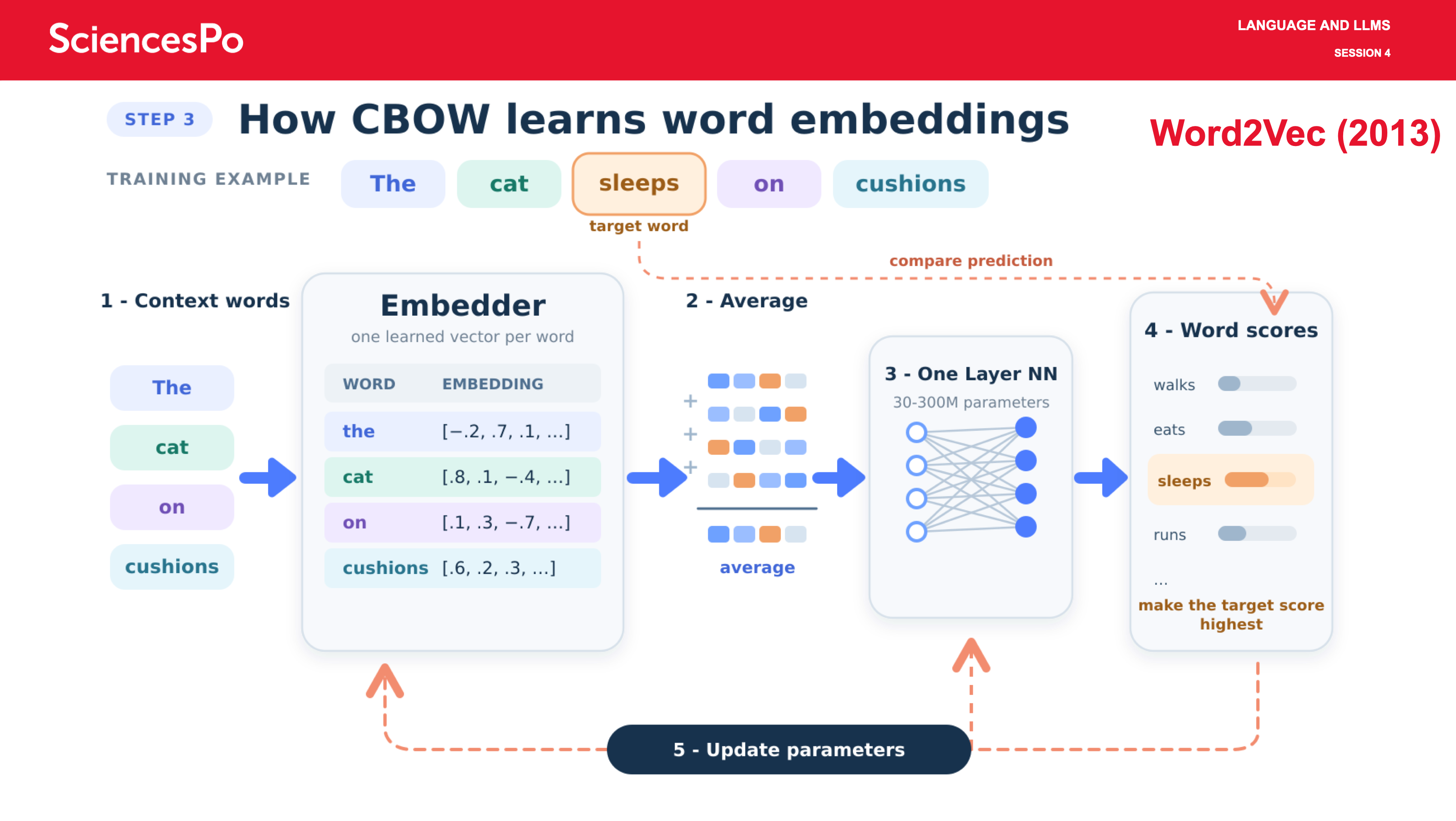Word2Vec (2013)