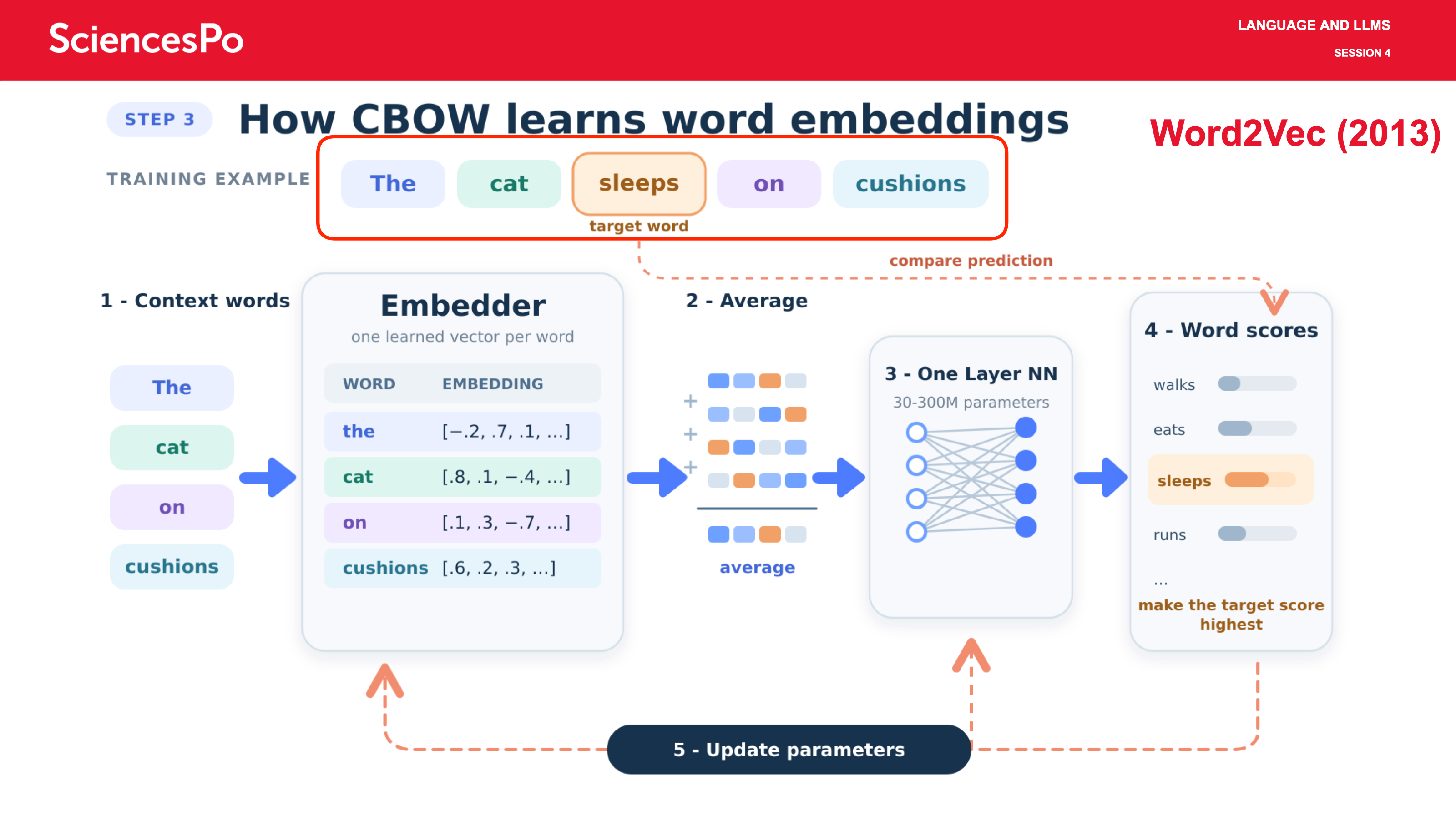 Word2Vec (2013)