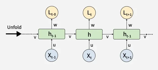 Introduction to Recurrent Neural Networks - GeeksforGeeks