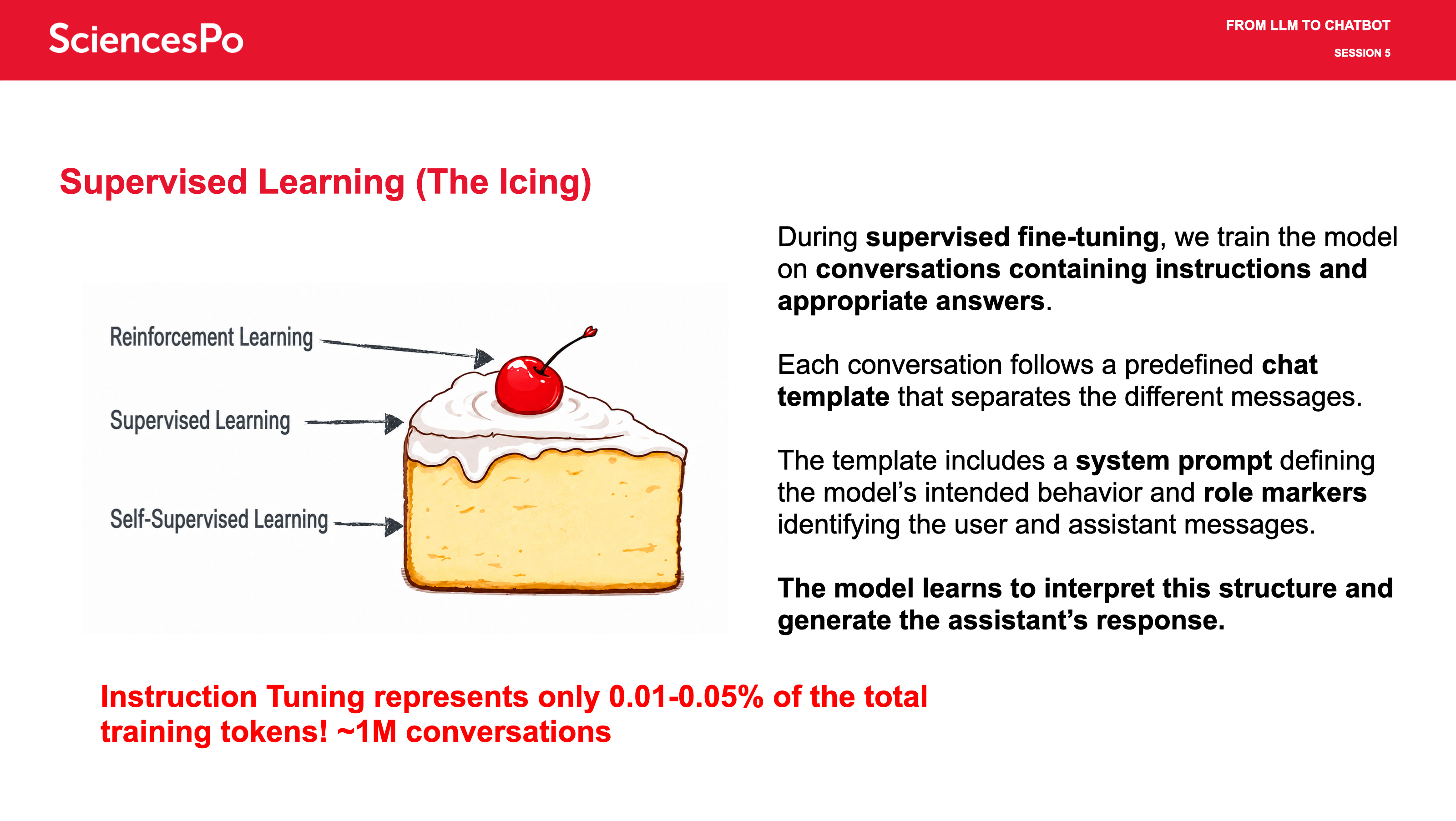 Supervised Learning (The Icing)