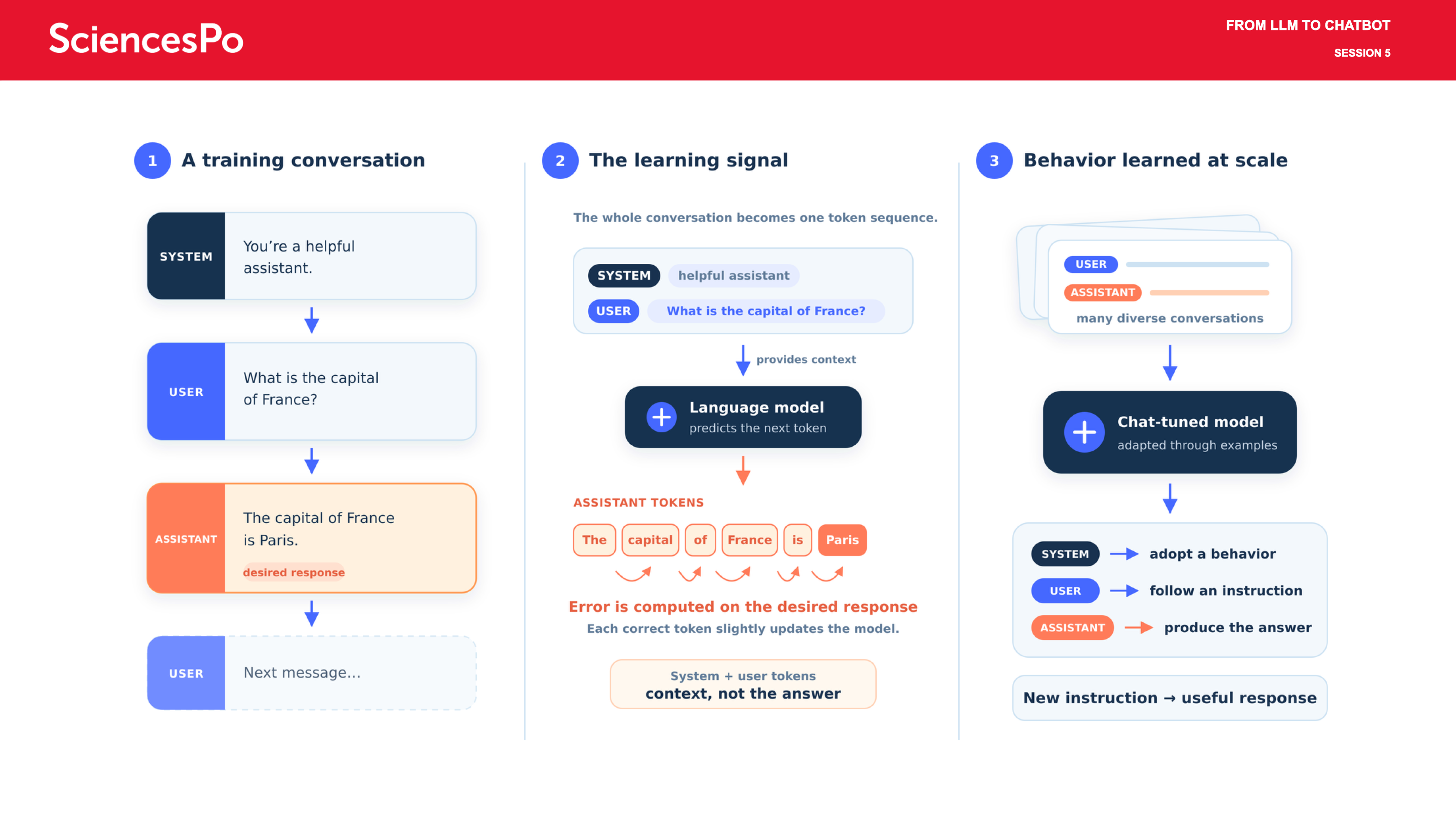 FROM LLM TO CHATBOT