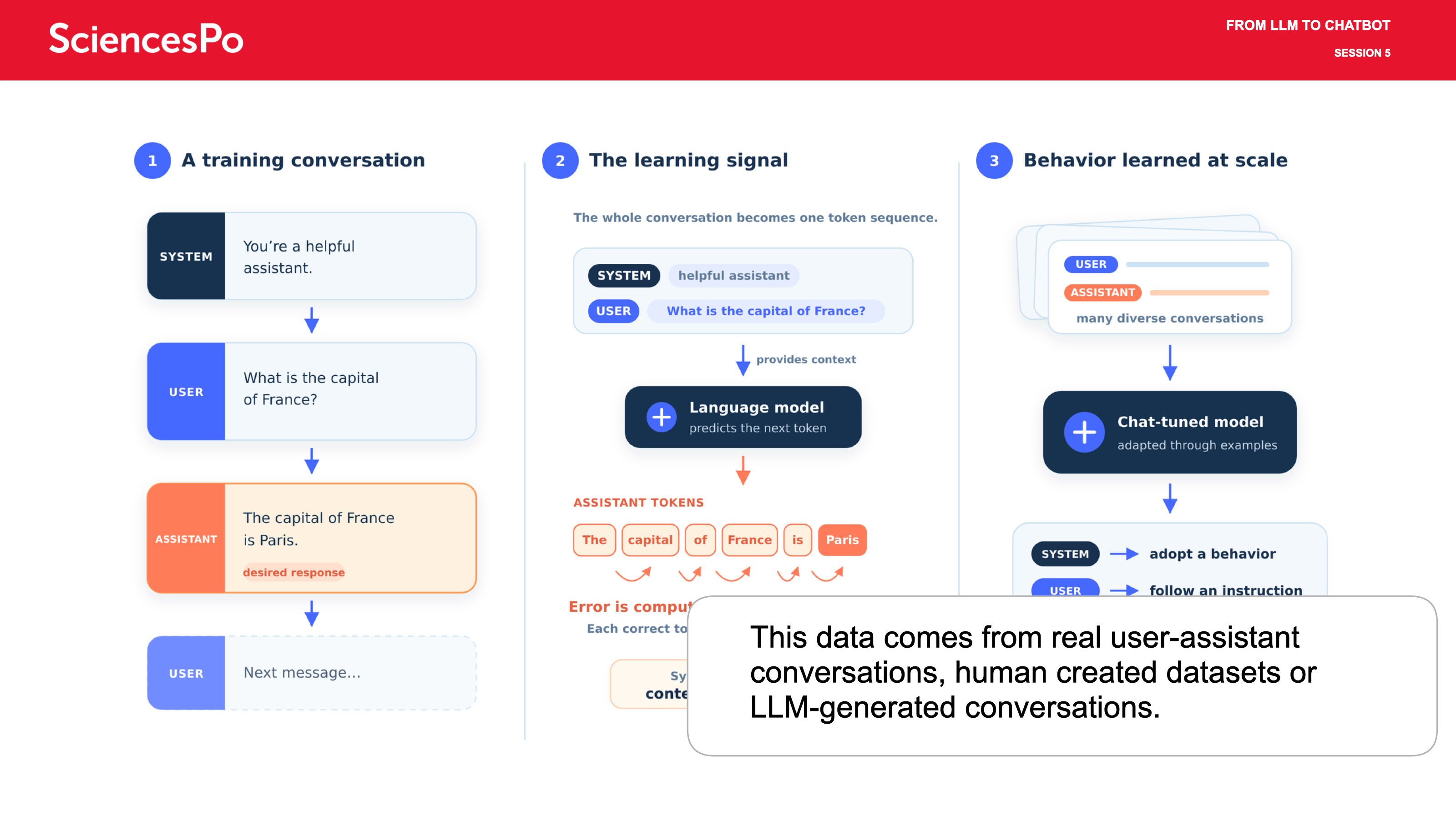 This data comes from real user-assistant conversations, human created datasets or LLM-generated conversations.