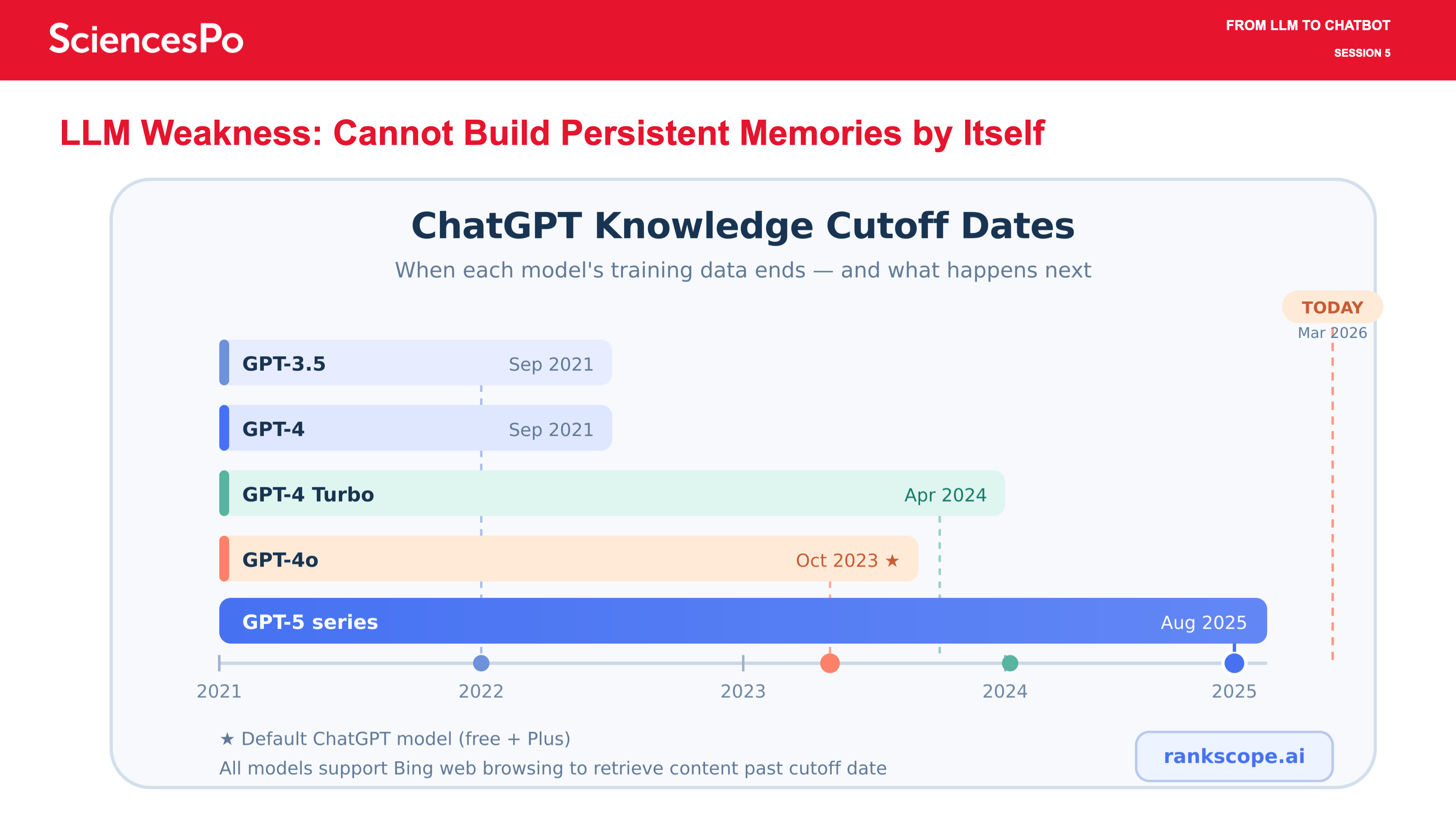 LLM Weakness: Cannot Build Persistent Memories by Itself