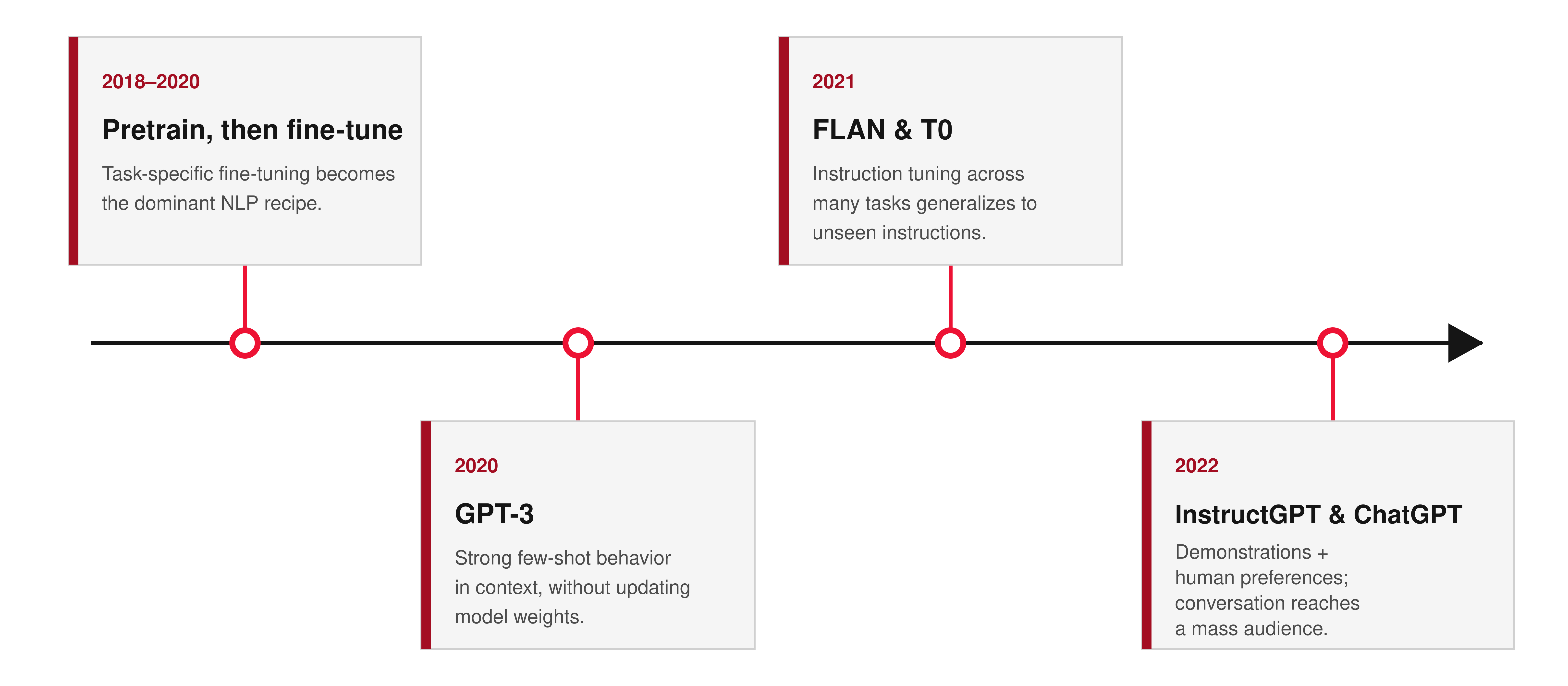 A diagram of a timeline

AI-generated content may be incorrect.