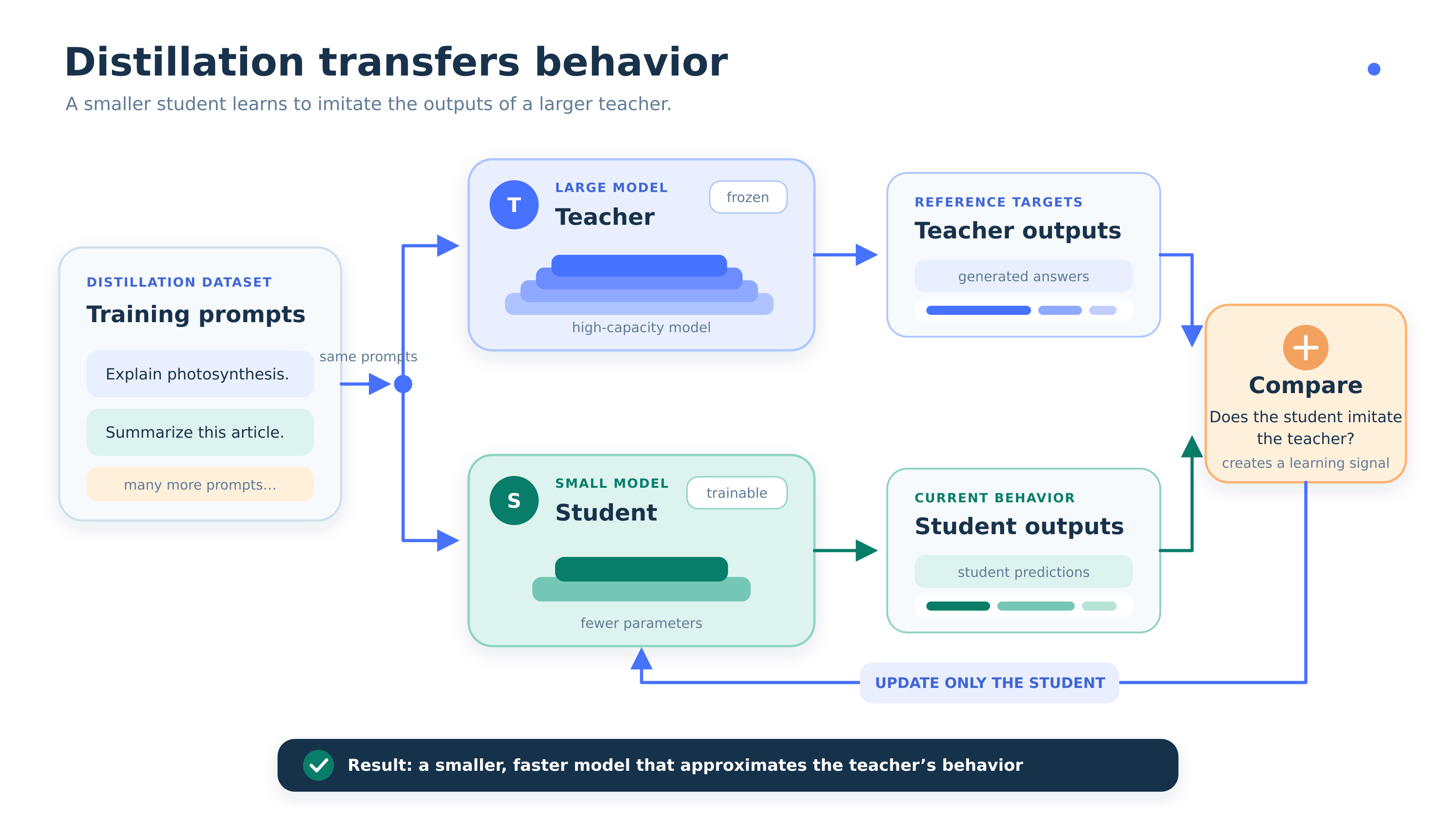 A diagram of a student output

AI-generated content may be incorrect.