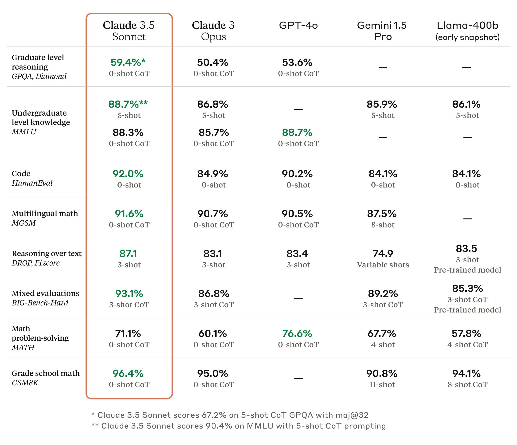 Claude 3.5 Sonnet benchmarks