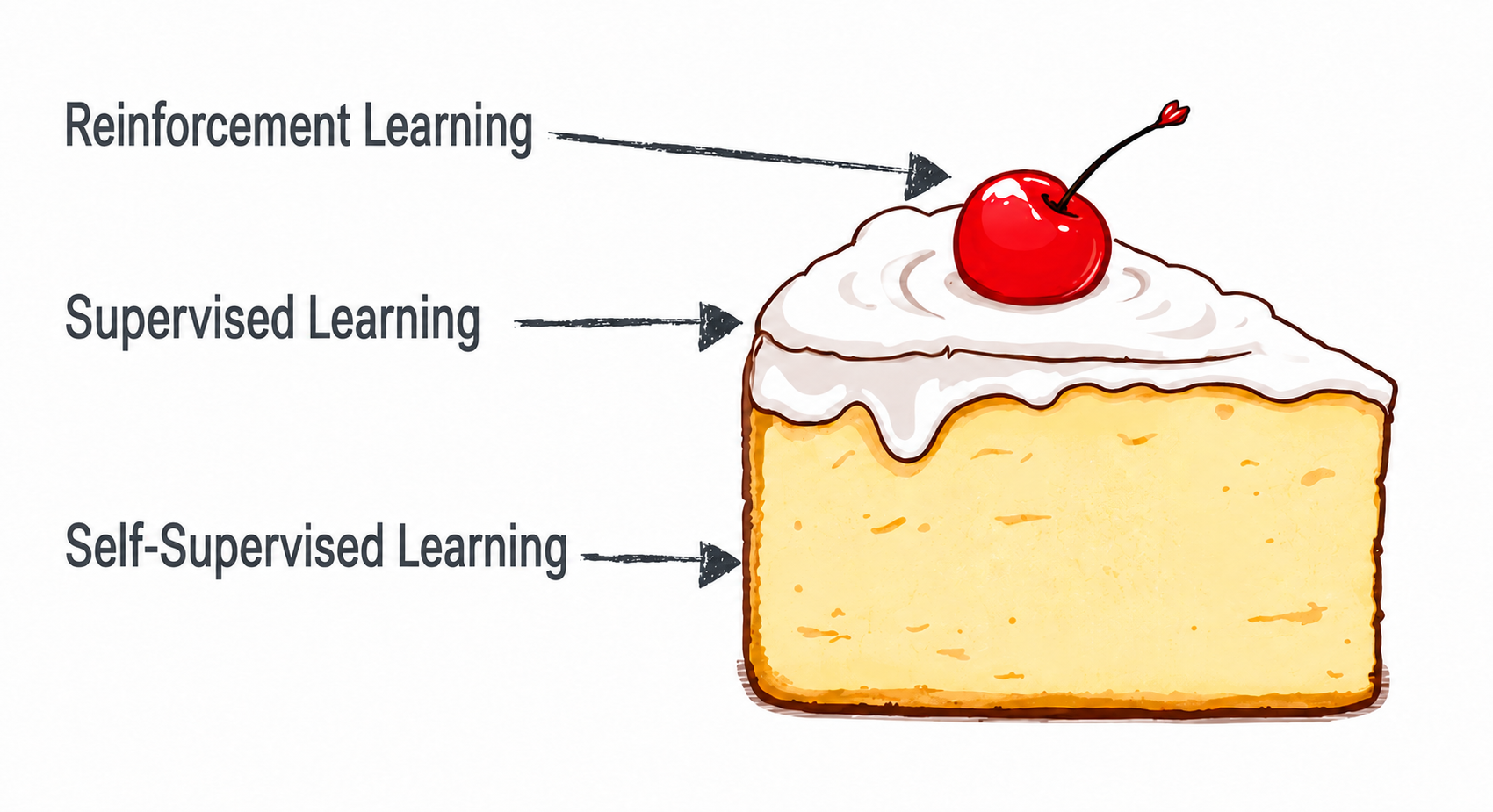 A drawing of a cake with a cherry on top

AI-generated content may be incorrect.