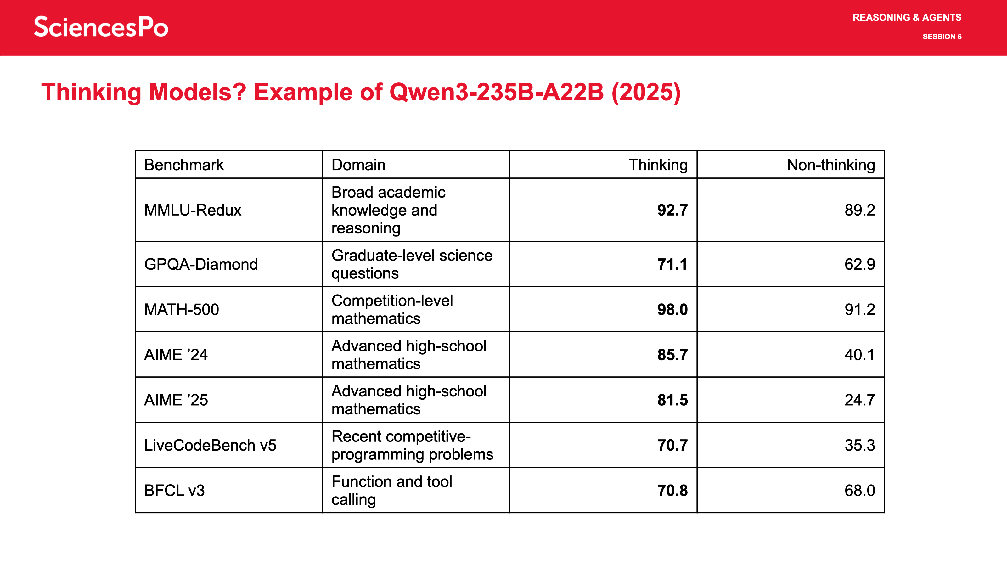 Thinking Models? Example of Qwen3-235B-A22B (2025)