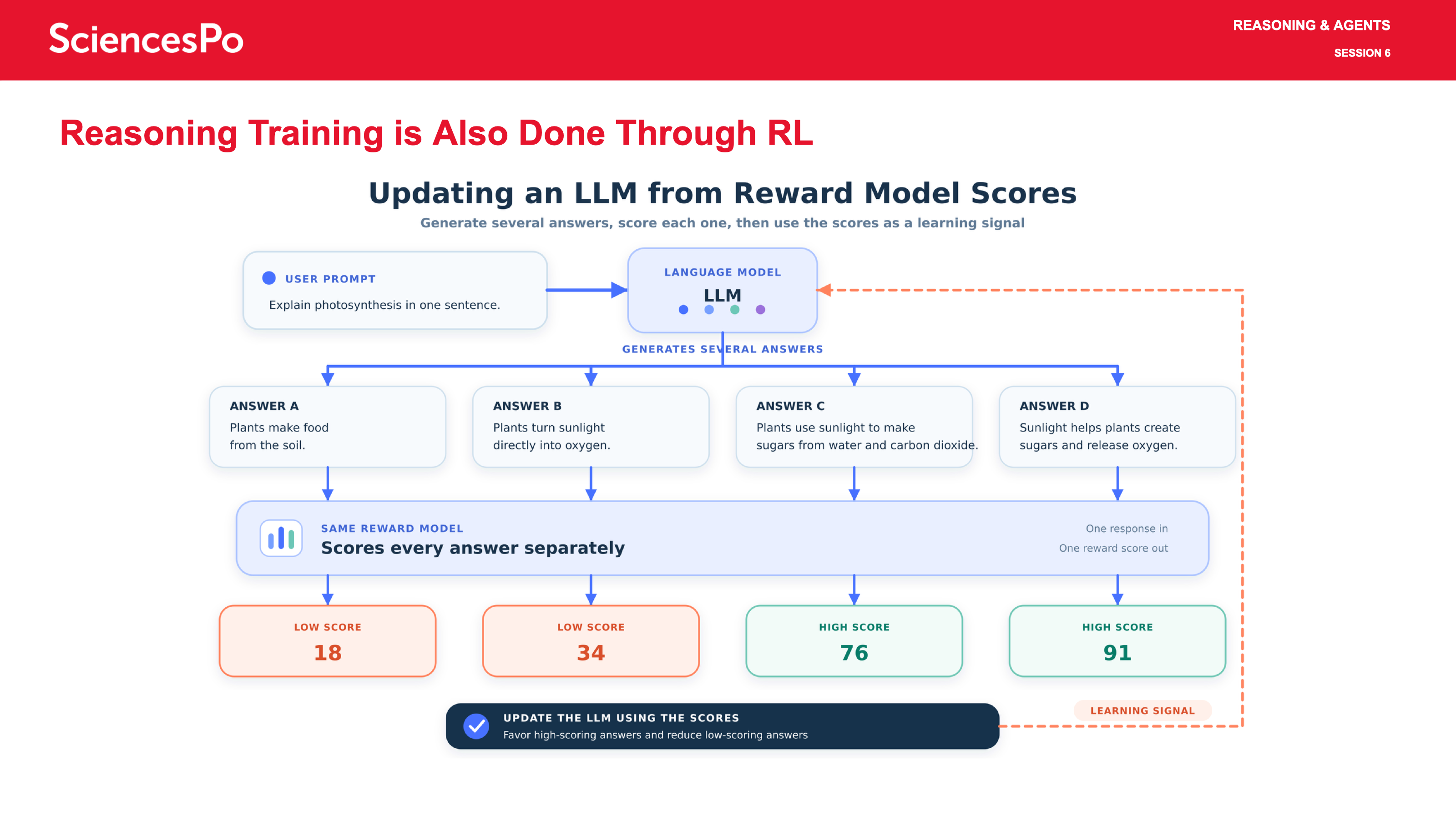 Reasoning Training is Also Done Through RL