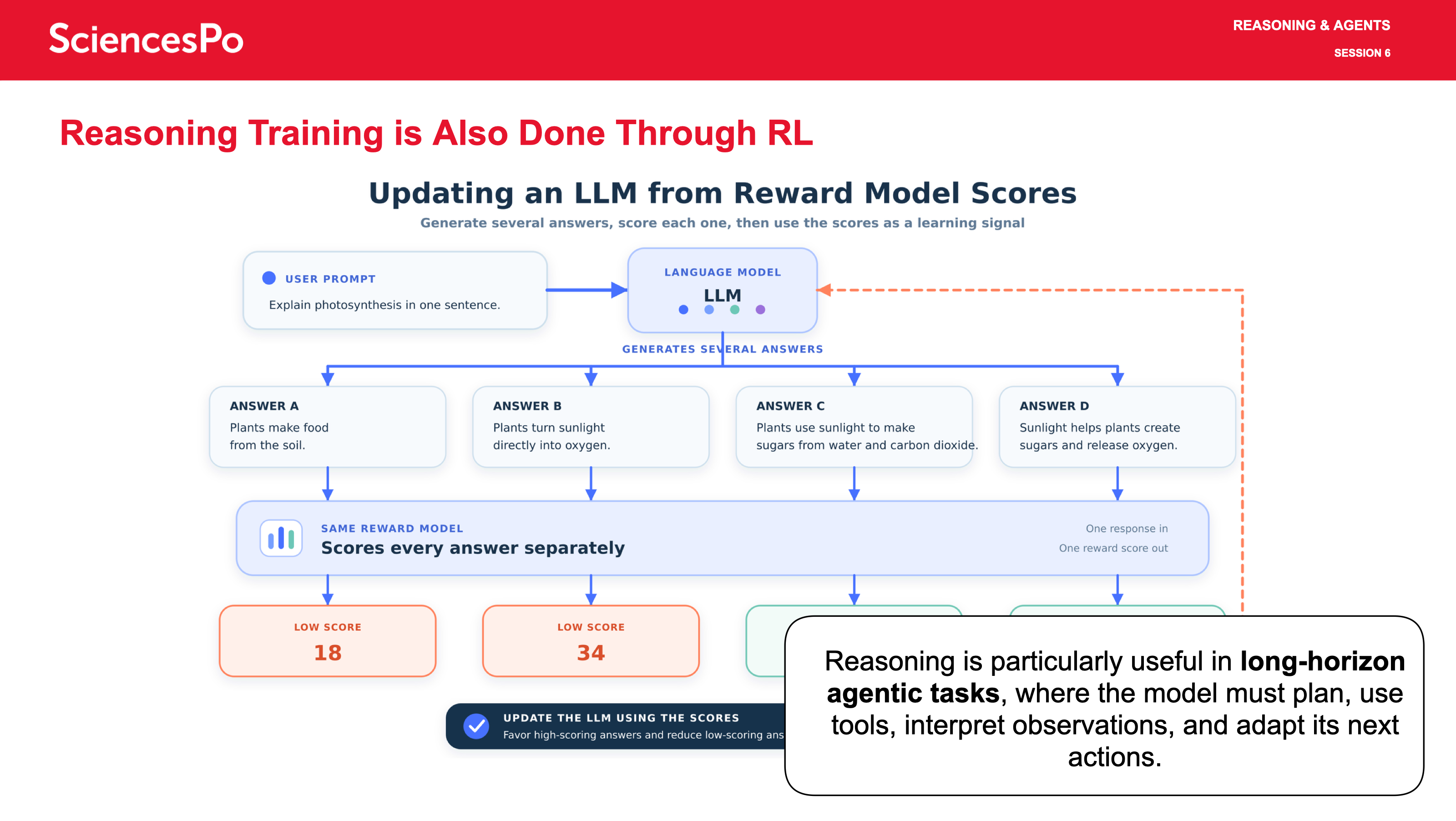 Reasoning Training is Also Done Through RL
