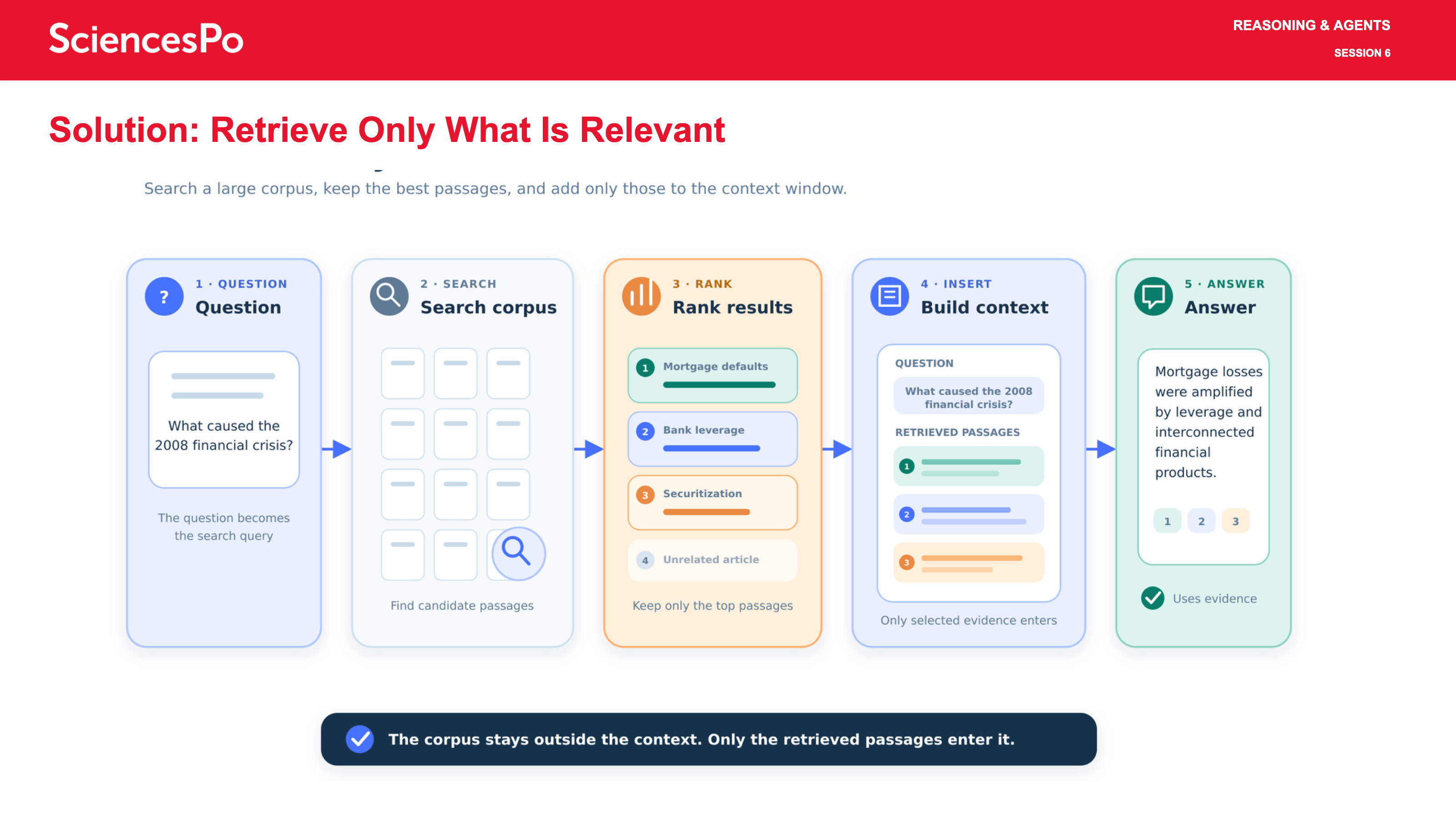 Solution: Retrieve Only What Is Relevant